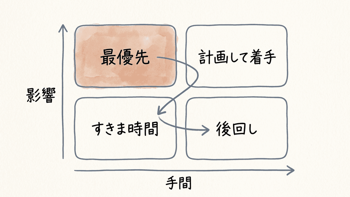 SEO診断の結果を、直したときの影響の大きさと直す手間の2軸で並べた図