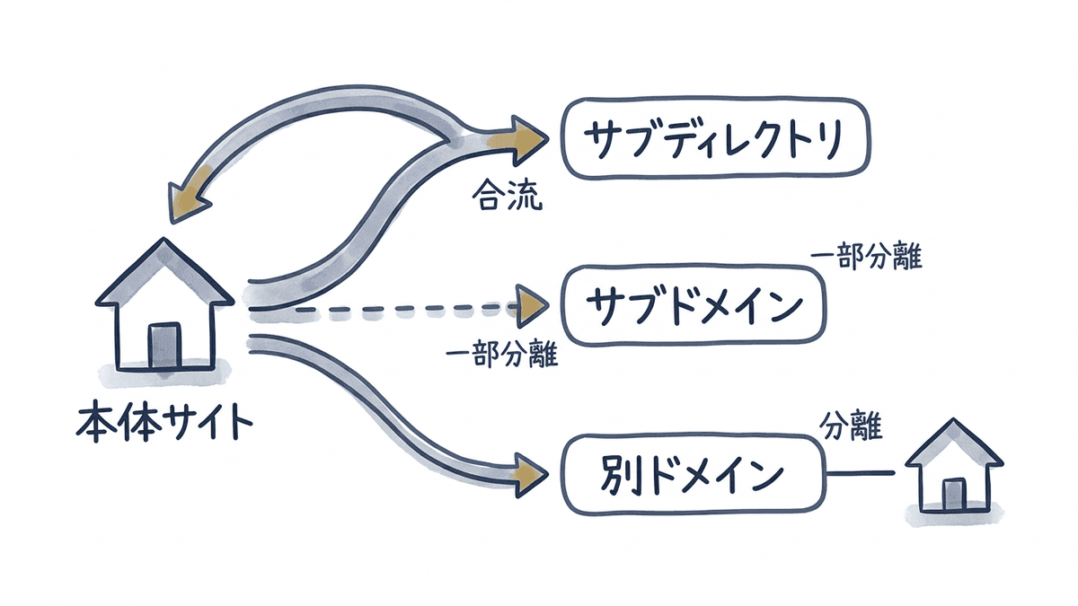 サブディレクトリ、サブドメイン、別ドメインの3つの置き方で評価がどう分かれるかを示した構造図