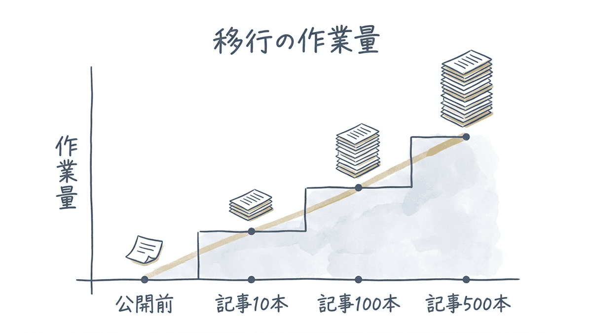 サイト公開からの経過と、ドメイン変更にかかる作業量の増え方を示したグラフ
