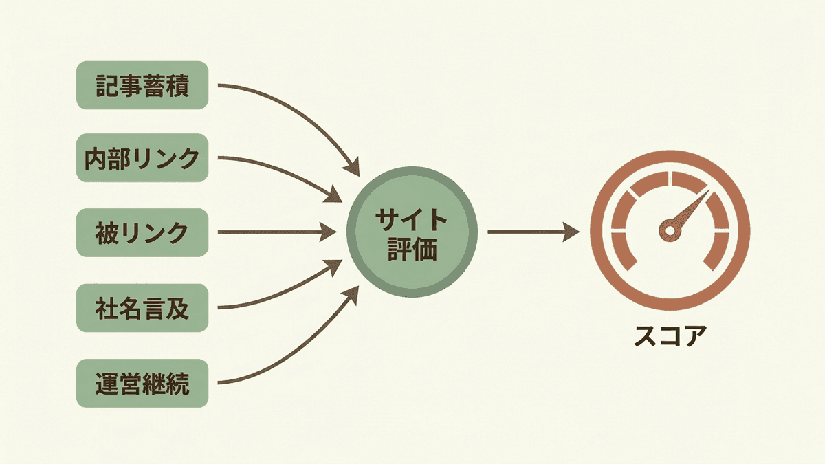 5つの施策とドメインパワーの関係を示した図
