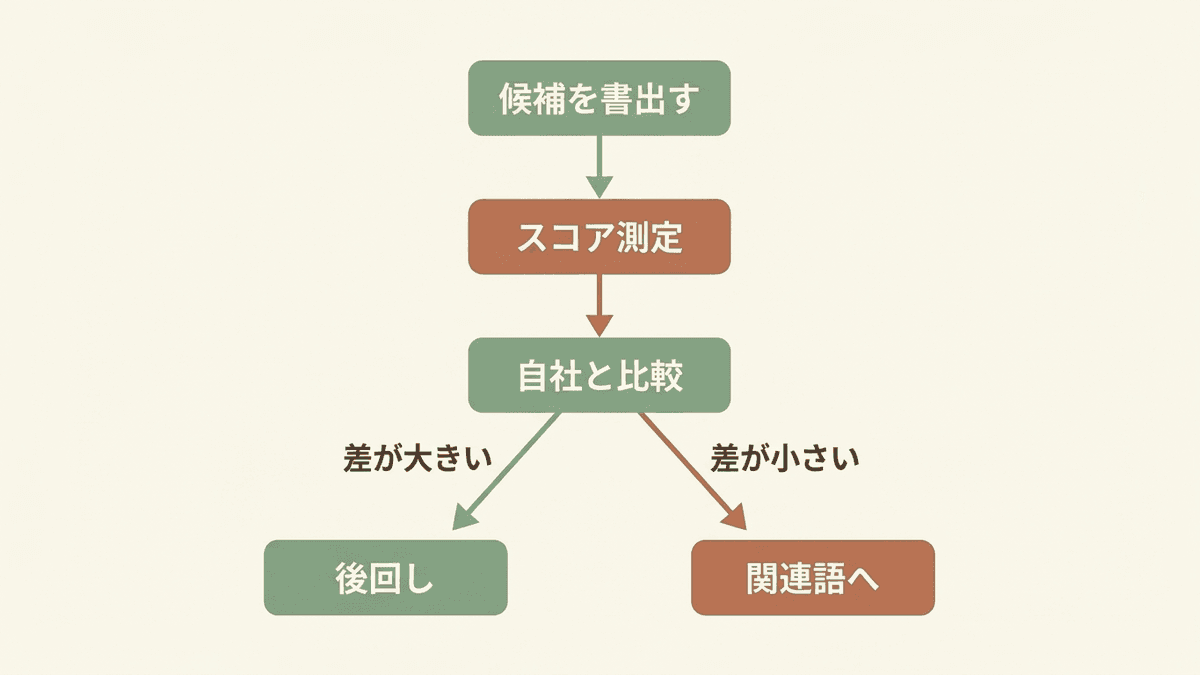 今のスコアで勝てるキーワードを選ぶ流れを示した図
