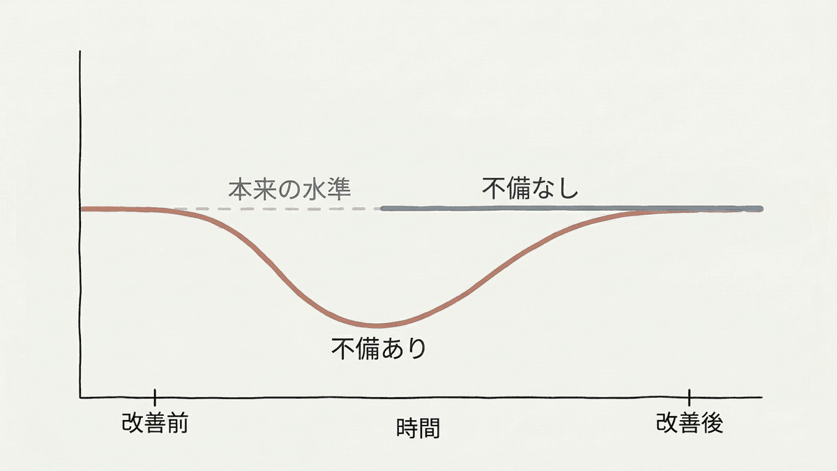 技術改善が落ちていた評価を戻す仕組みの図解
