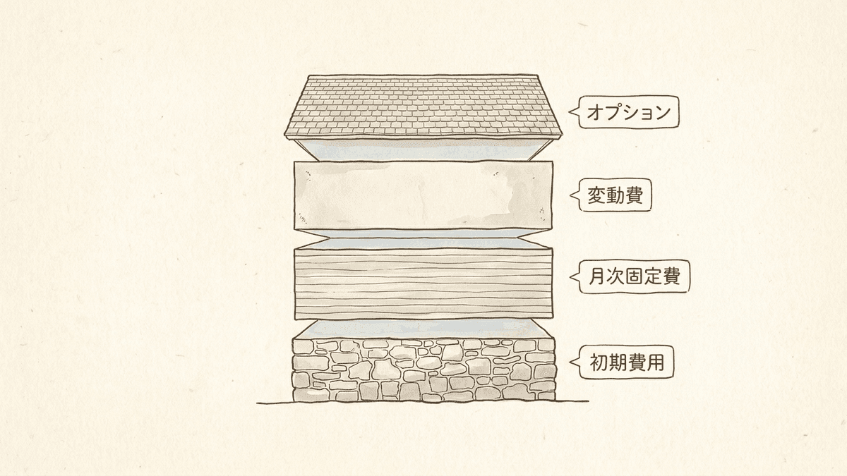 SEO対策費用を初期費用・月次固定費・変動費・オプションの4層に分解した構造図
