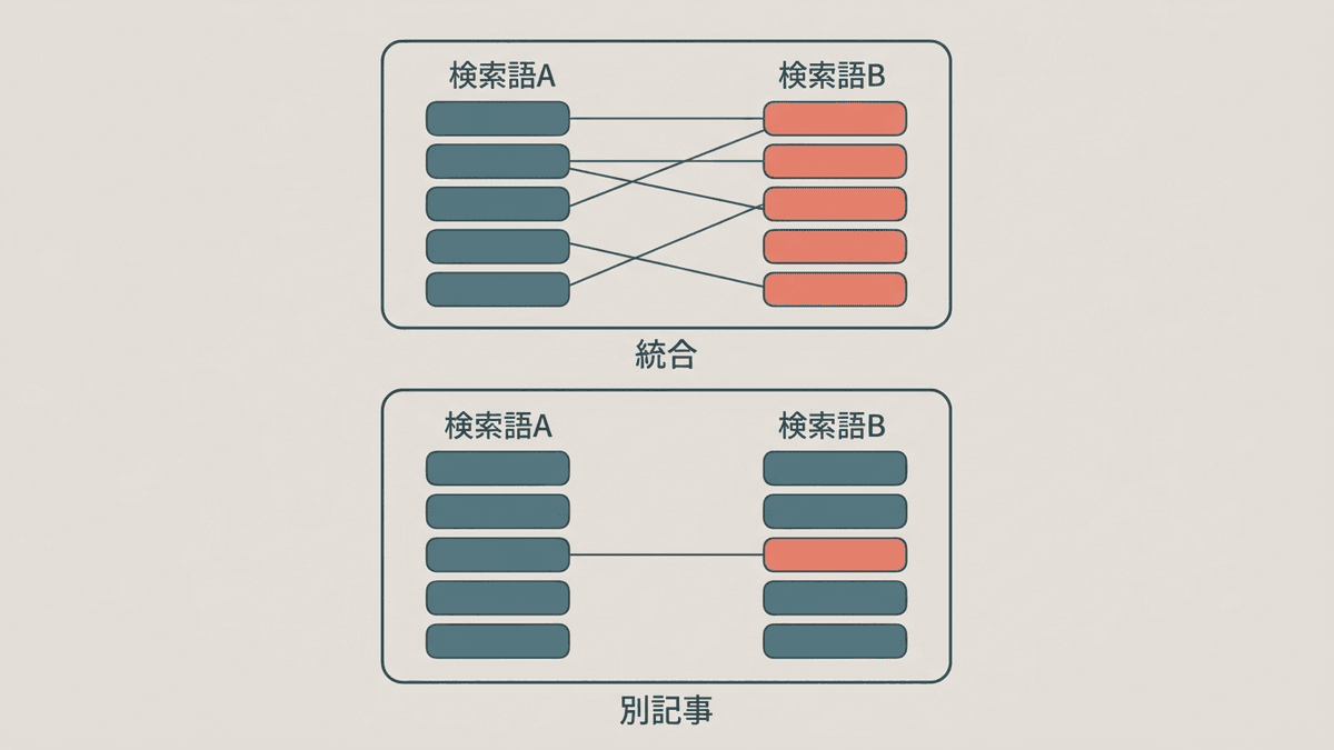 2つの検索語の検索結果を並べて共通するページを数える図