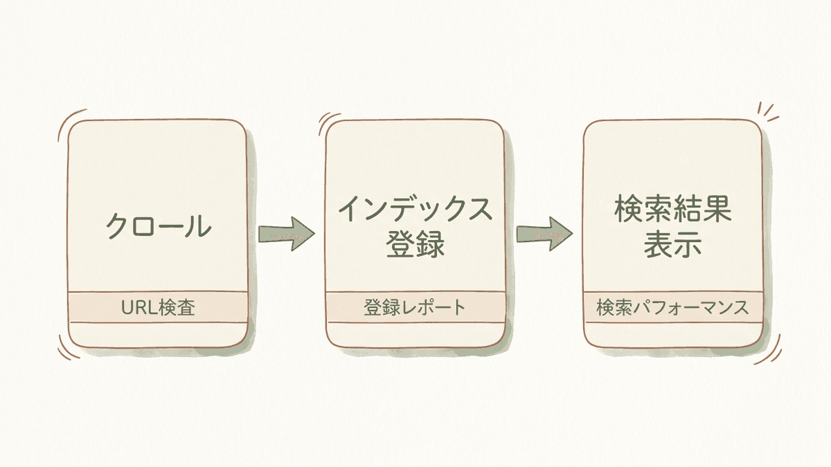 クロール、インデックス登録、検索結果の表示の3段階を左から右へ矢印でつないだ図