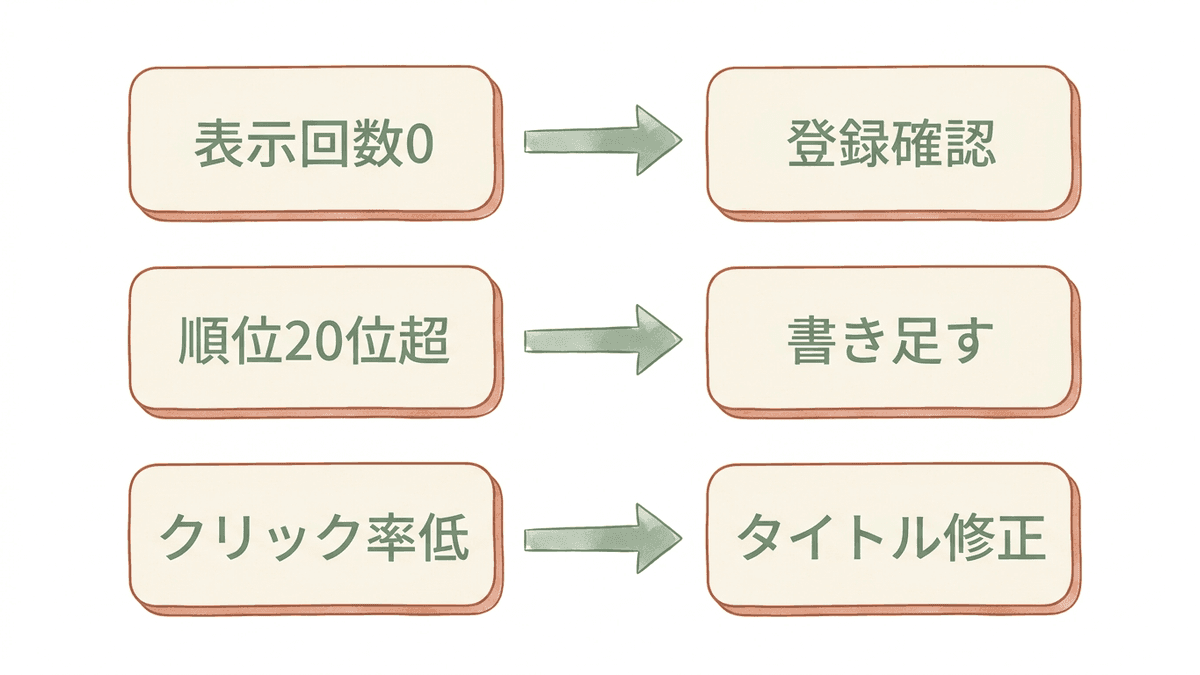 公開後のサーチコンソールの数字から、見直す場所を判断する分岐の図