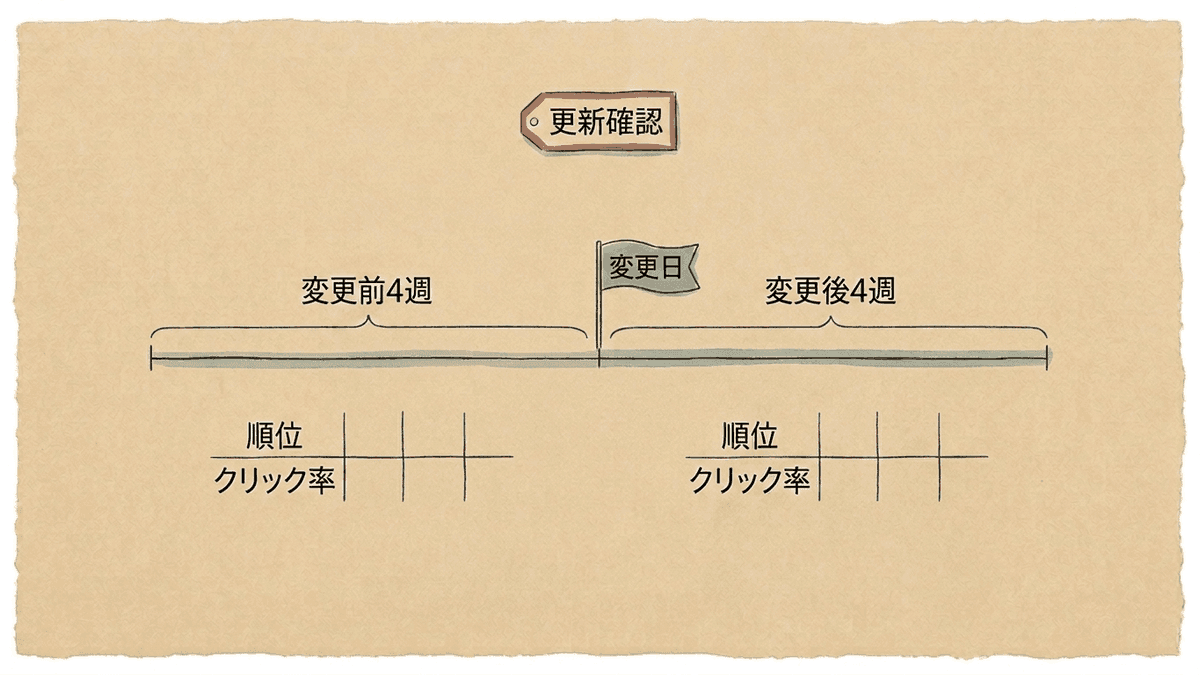 変更前後の期間を比べて効果を確かめる流れの図