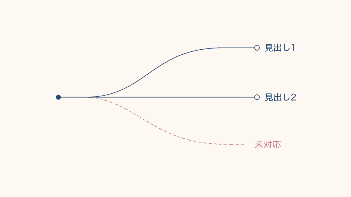検索意図の分割と見出しの並びの対応を示した図