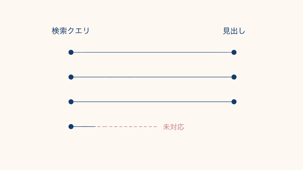 検索クエリと見出しを突き合わせる流れの図