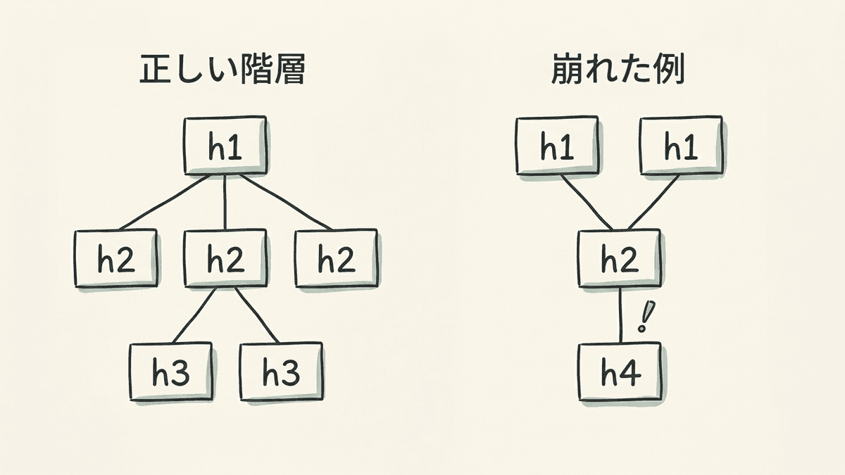 正しい見出し階層と、階層が崩れた見出し階層の対比図