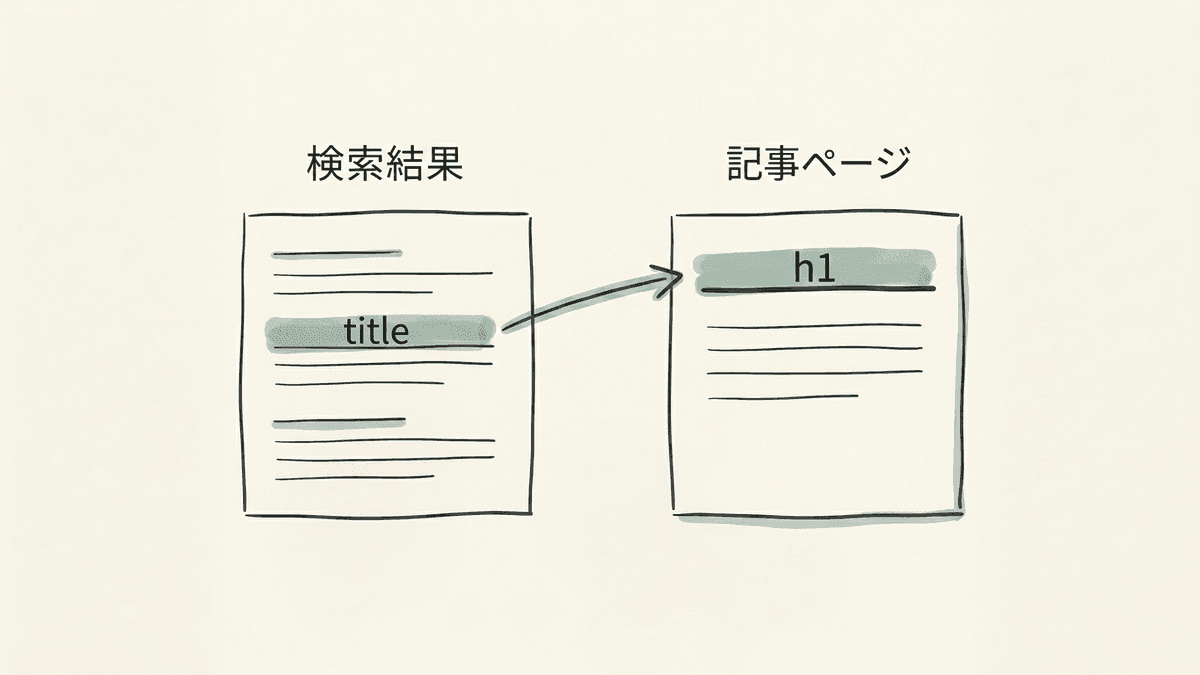 titleタグとh1タグが読者に届く場所の違いを示した図