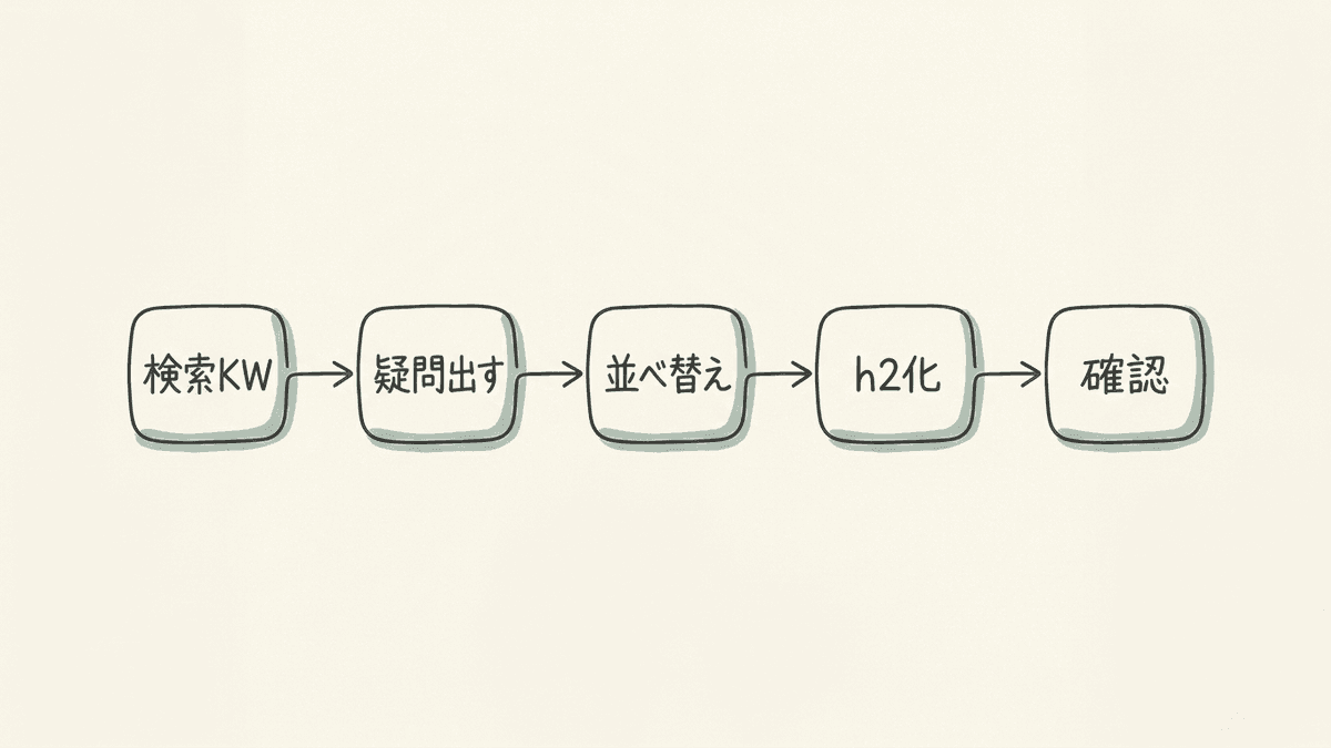 検索意図からh2を組み立てる流れを示した図