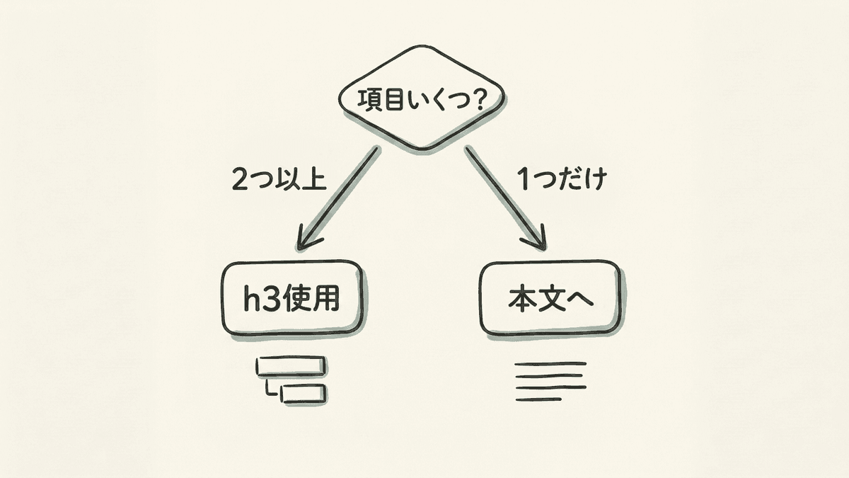 h3を使うか本文で書くかを判断する分岐図