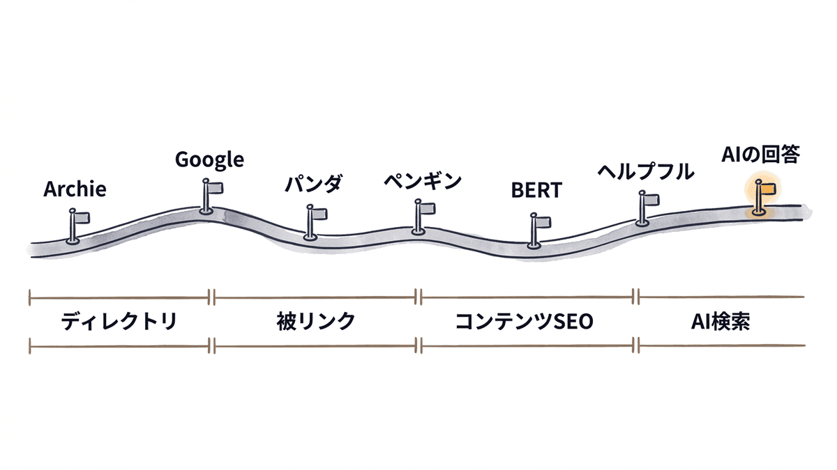 1990年から2025年までのSEOの主な出来事を並べた年表の図
