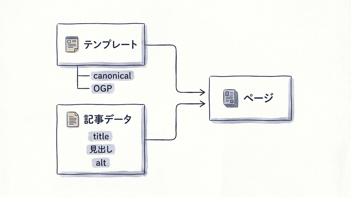 テンプレート由来と記事由来のタグを切り分ける図
