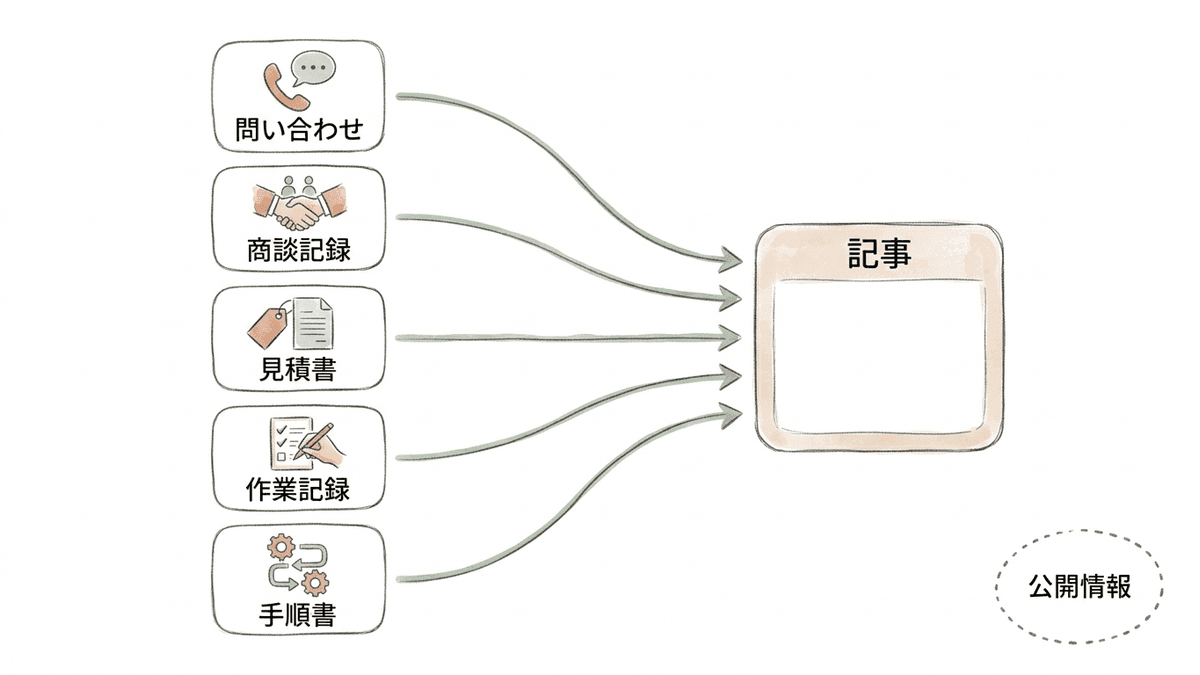 社内の問い合わせ履歴・商談記録・見積書・作業記録が記事の材料になる流れを示した図