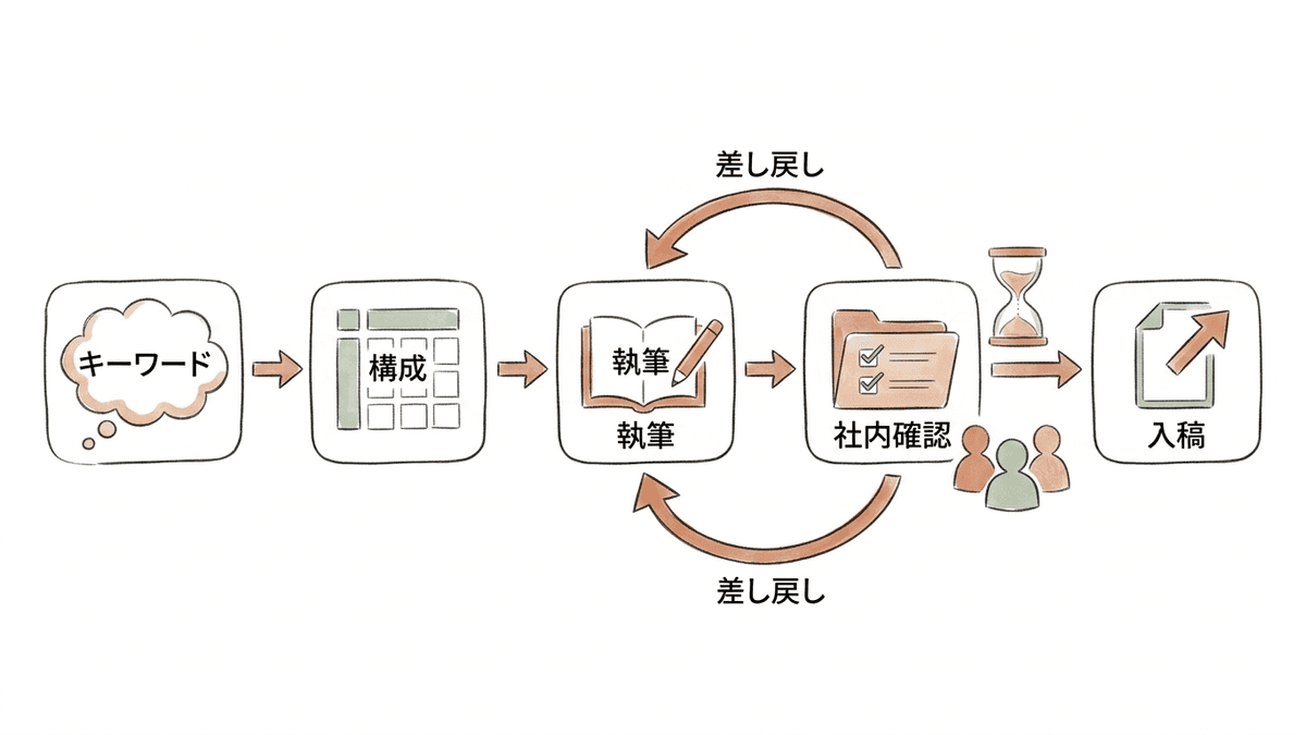 記事1本を作る5つの工程と、社内確認で待ち時間が生じやすいことを示した流れ図