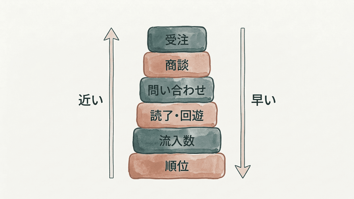 SEOの成果を測る指標の階層