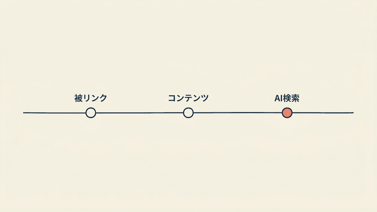 SEOの評価軸が外部対策からコンテンツ、AI検索へと移ってきた変遷のタイムライン