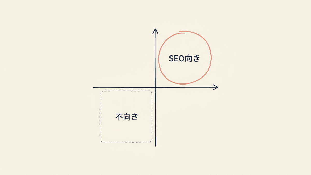 SEOと相性の良い商材の条件を検討期間と商材単価の2軸で示したマップ