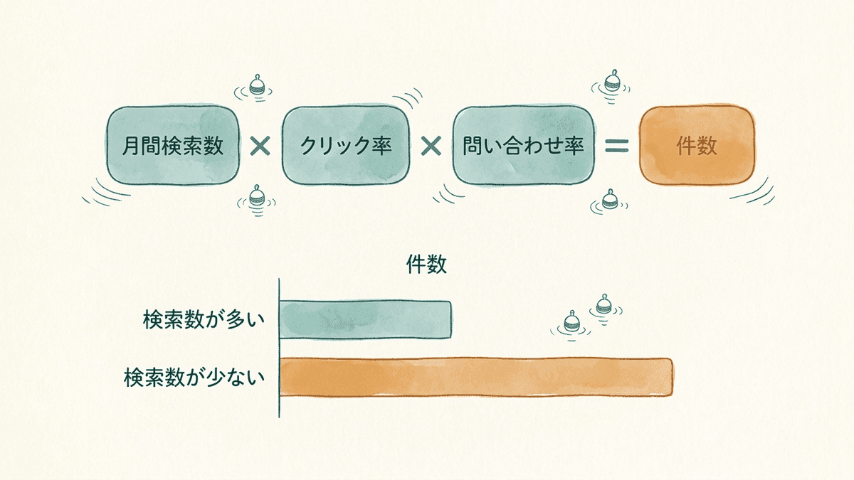 月間検索数、狙う順位でのクリック率、同じ種類のページの問い合わせ率を掛けて、キーワードごとの問い合わせの件数を見積もる図