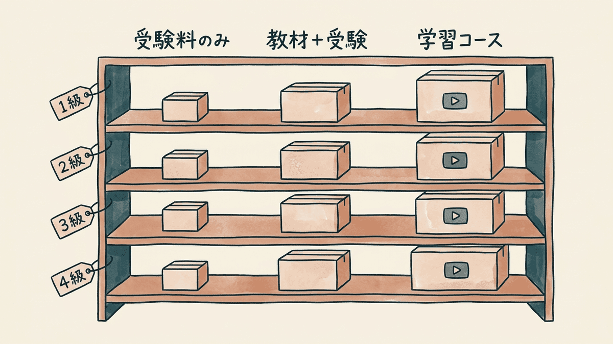 SEO検定の3つの受け方ごとの総額を級別に比べた図