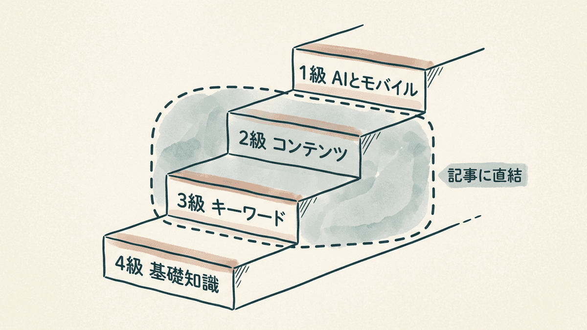 SEO検定の4級から1級までの学習テーマを階段状に並べた図