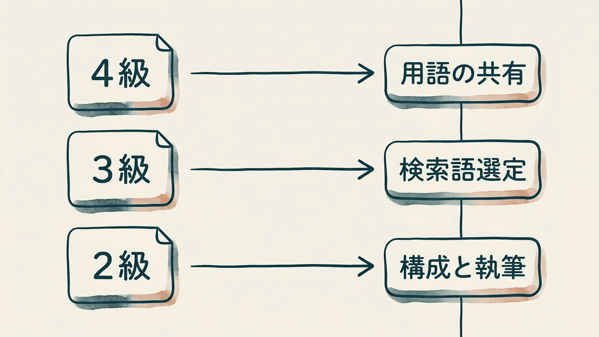 SEO検定の学習テーマと記事制作の工程の対応を示した図