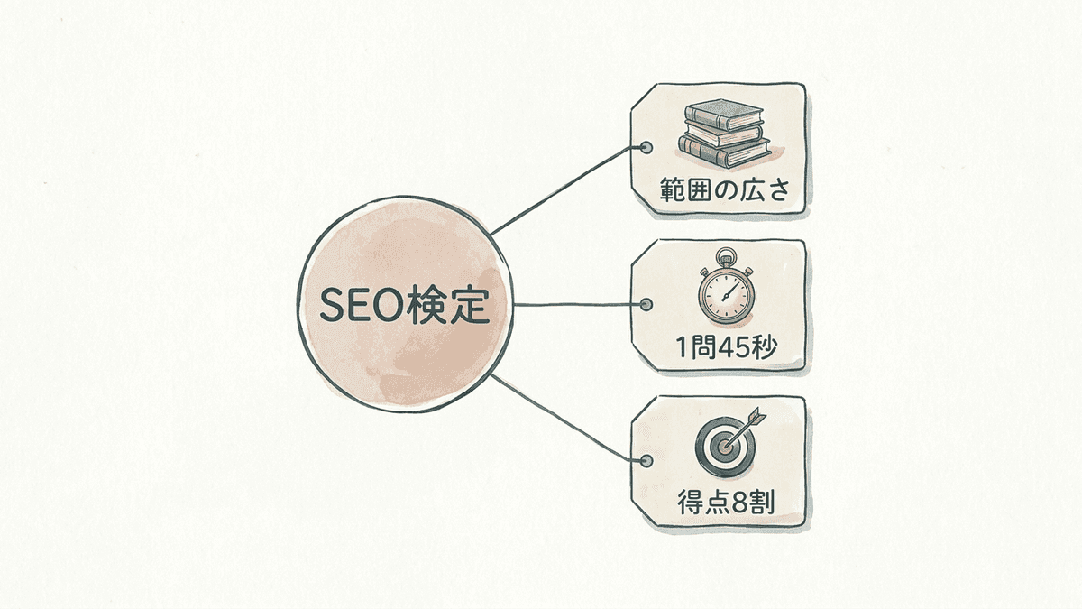 SEO検定の難しさを決める3つの条件を示した図