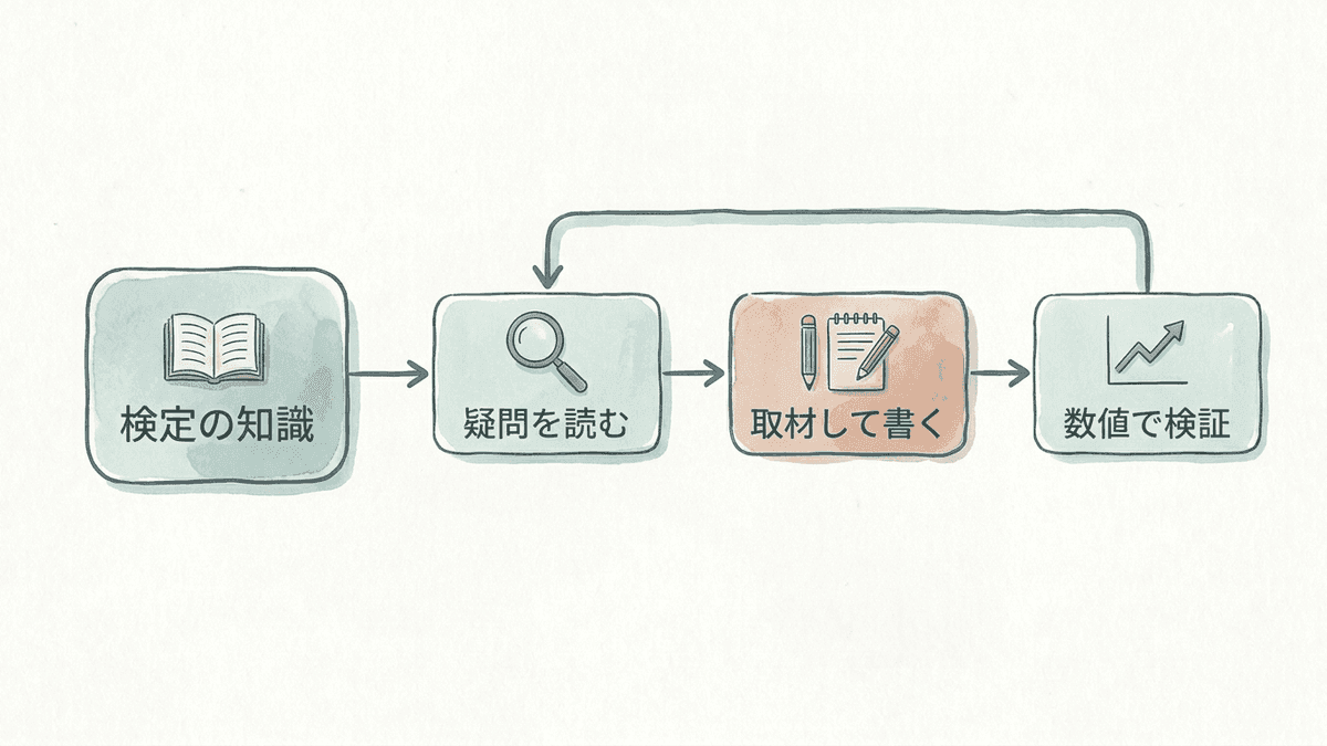 SEO検定で学ぶ知識と記事制作の実務で足す3つの工程の関係を示した図