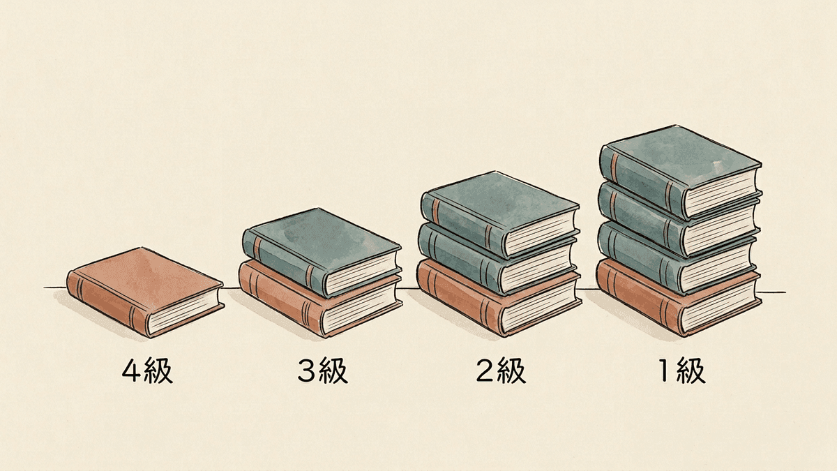 SEO検定の各級の試験範囲が下の級のテキストを含んで積み上がる図