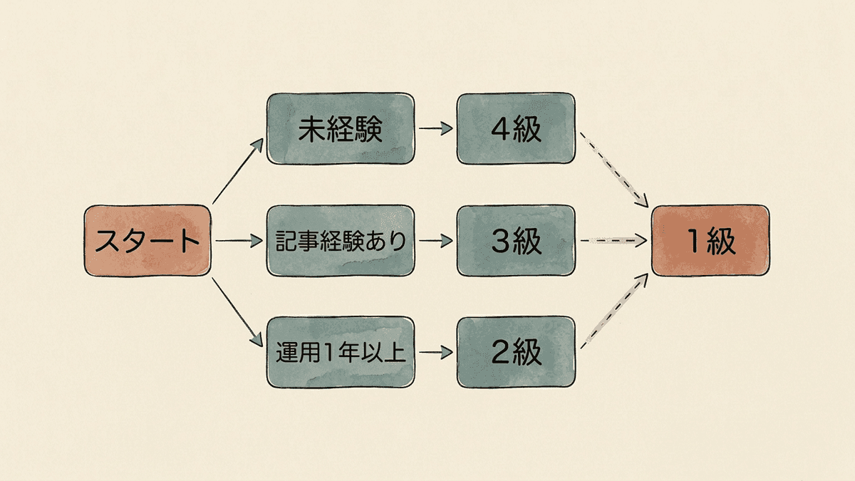 SEOの経験に応じて何級から受けるかを選ぶ分岐図