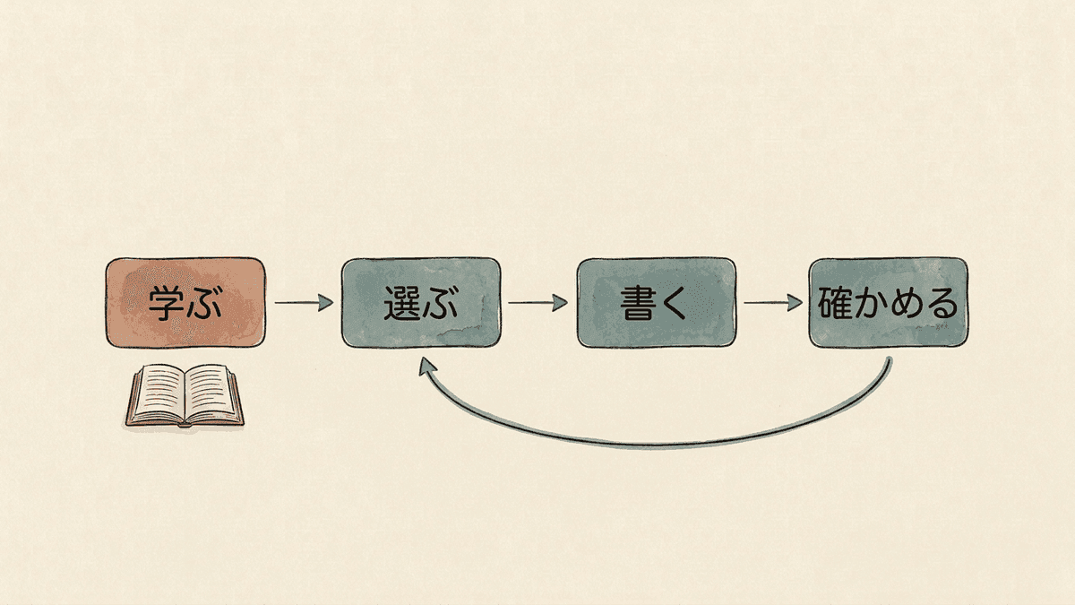 SEO検定の知識を自社の記事で試して改善する流れ図