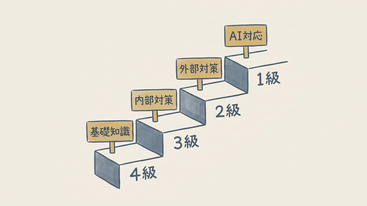 SEO検定の4つの級で学ぶ範囲を階段で示した図