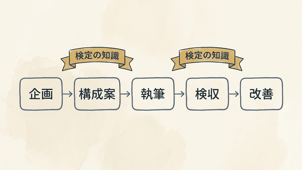 記事制作の工程のうち検定の知識が役立つ範囲を示した図