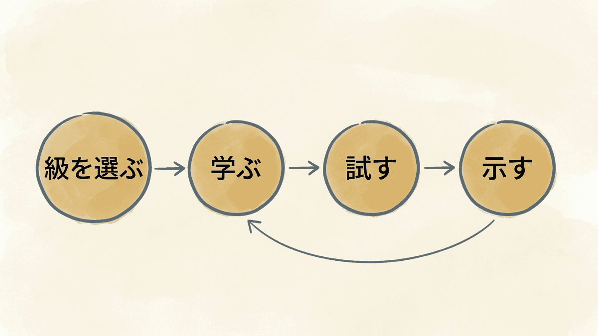 SEO検定を仕事に生かす流れを4つの段階で示した図