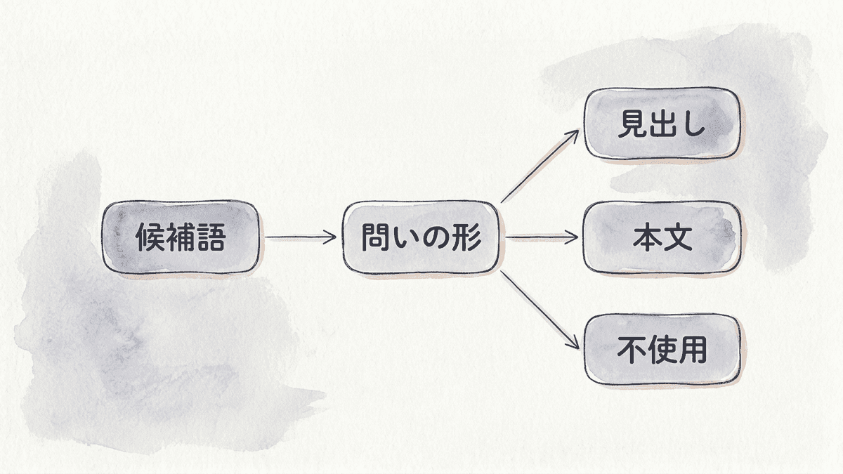 拾った関連キーワードを3つに仕分ける図
