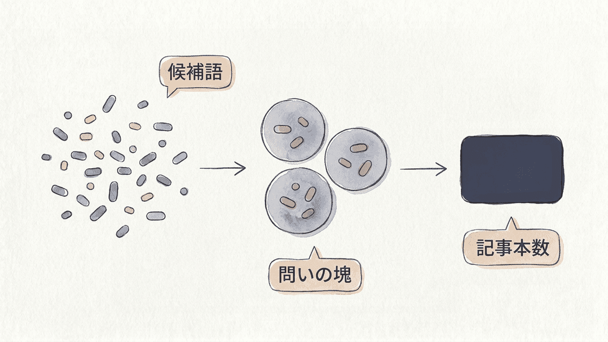 キーワード候補を問いのかたまりにまとめて記事本数を出す図