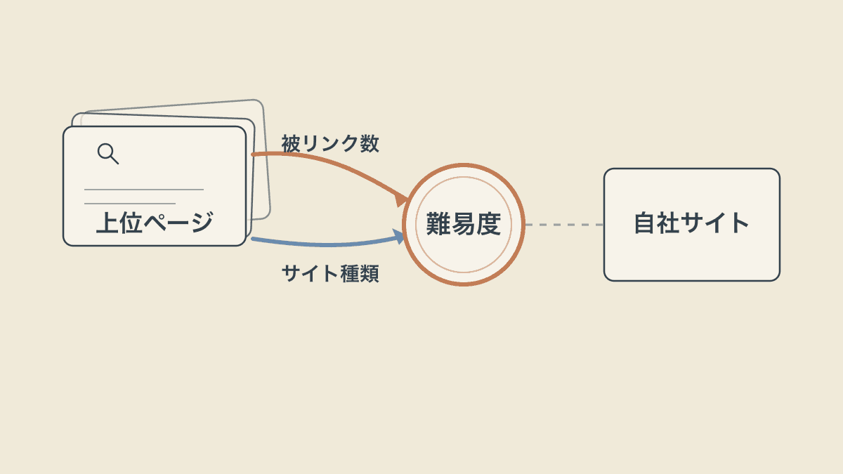 ツールの難易度は上位10ページの状態から算出され、自社サイトは計算に入らないことを示した図
