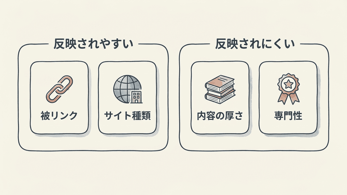 SEO難易度を左右する4つの要素を、ツールの数値に反映されやすい要素と反映されにくい要素に分けた図