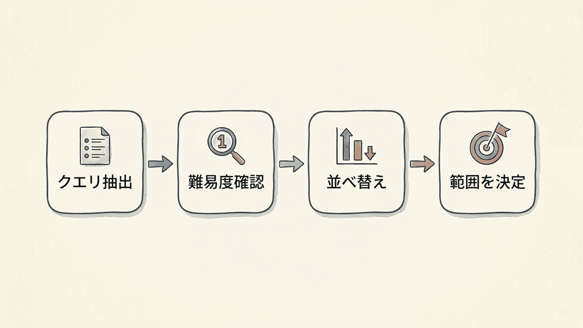 Search Consoleのクエリ一覧から自社が狙える難易度の範囲を出すまでの流れ図