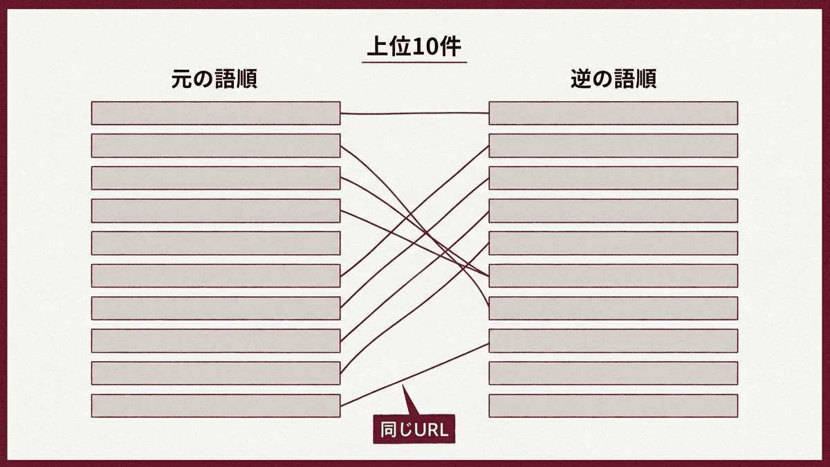 2つの語順で検索した上位10件を2列に並べ、同じURLのページを線で結んで数える図