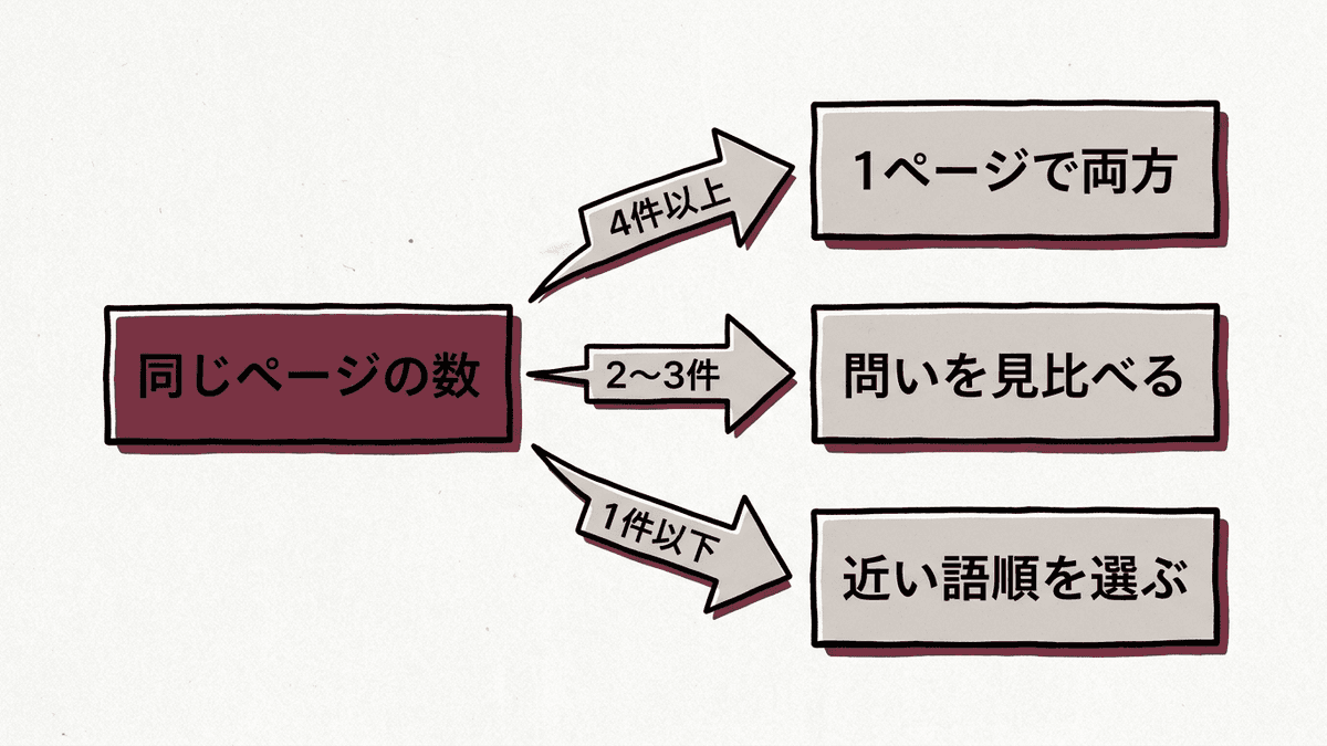上位10件の同じページの数で、メインキーワードの決め方が3つに分かれる流れ図