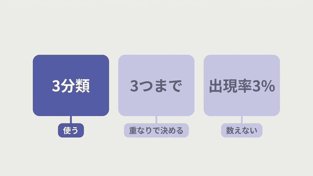 SEOのキーワードに付く3つの「3」と、それぞれの今の扱いを並べた図