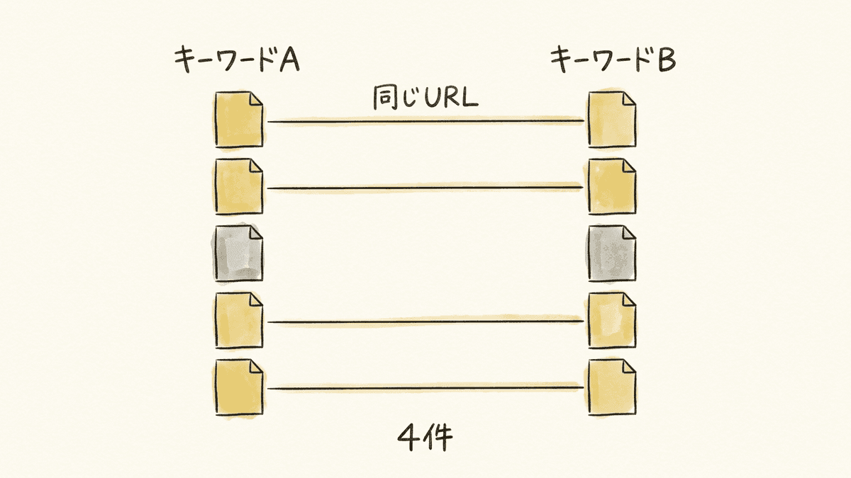2つのキーワードの検索結果の上位10件を並べ、同じURLのページを線で結んで数える図