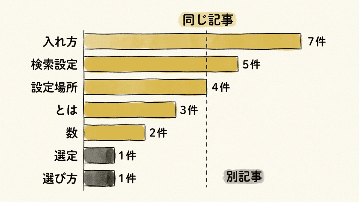 SEOキーワード設定と7つのキーワードで、上位10件の同じURLの数を横棒で比べた図