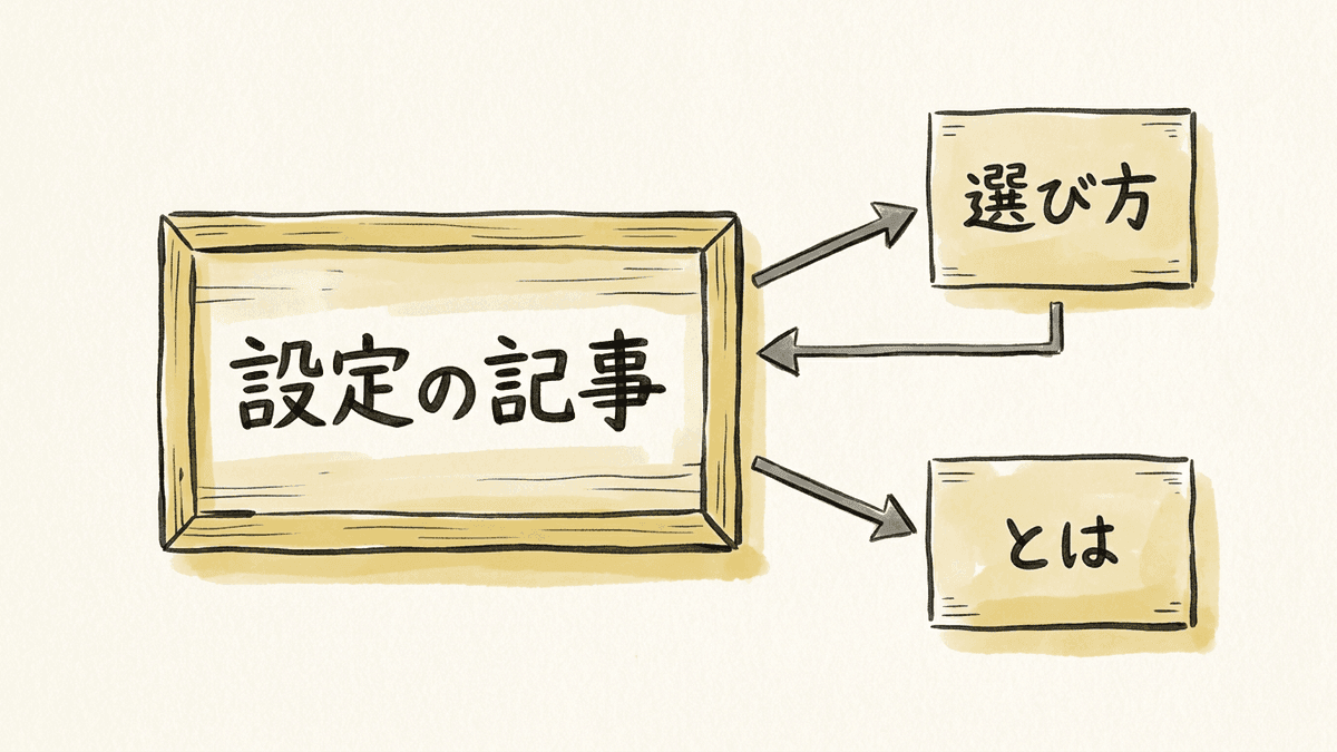 メインの記事の段落から、別記事に分けた記事へ内部リンクが伸びる図