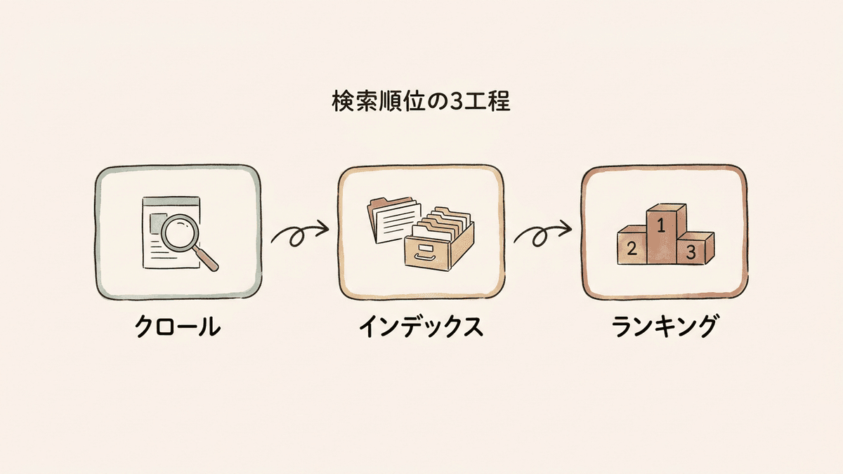 検索順位が決まる3つの工程のフロー