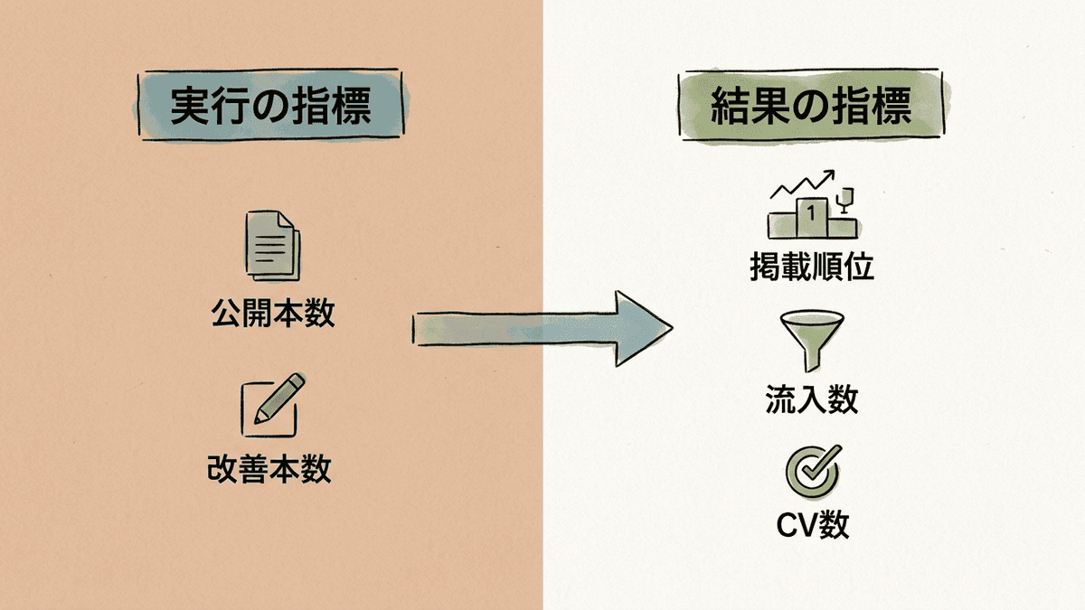 SEOの指標を実行の指標と結果の指標に分けた二層構造の図