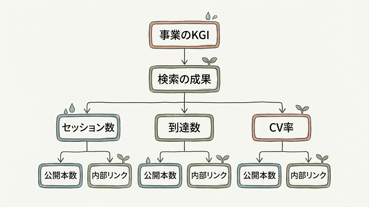 KGIから通過点を経て実行の指標まで枝分かれするKPIツリーの図